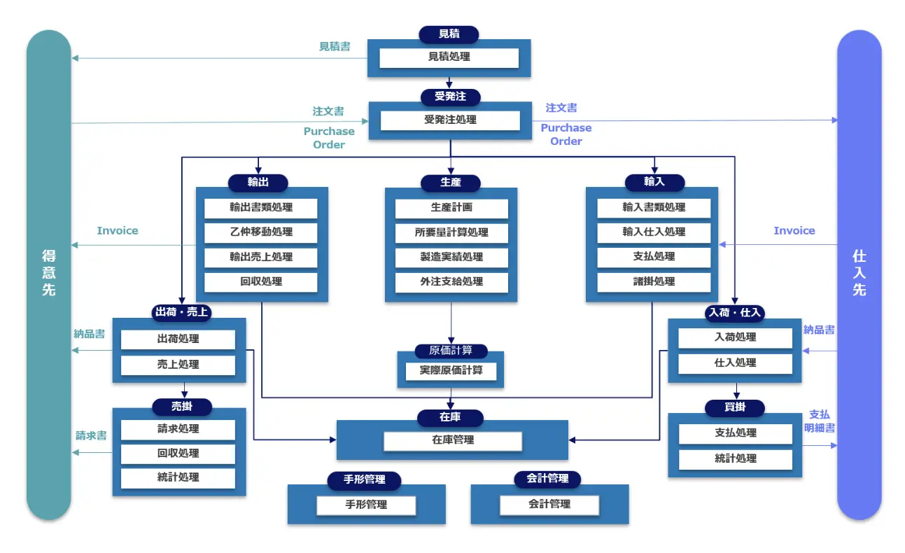 精密機械商社向けの機能構成図