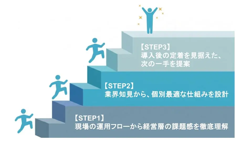 要件定義から導入後まで手厚くサポート