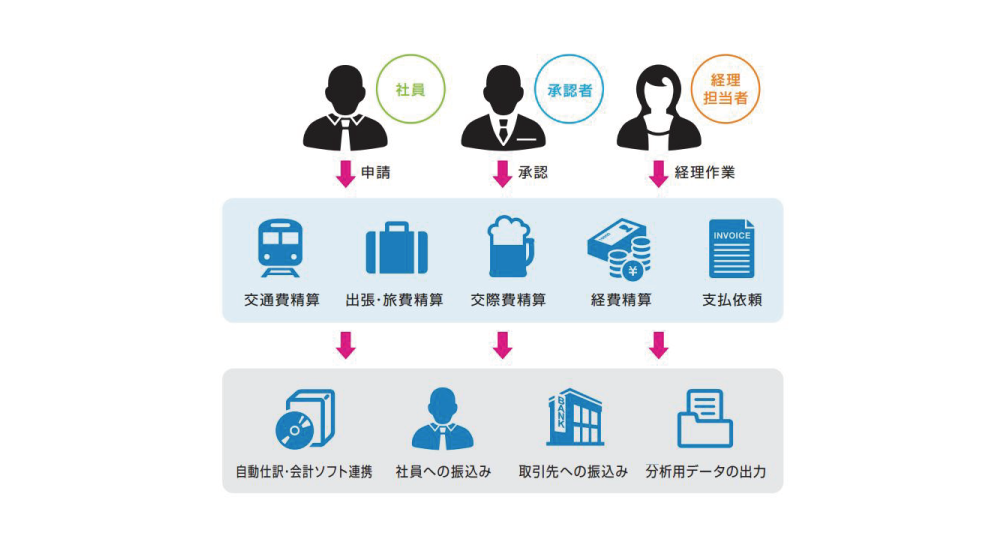 累計導入社数No.1！!経費精算の時間を1/5に！クラウド型経費精算システム 