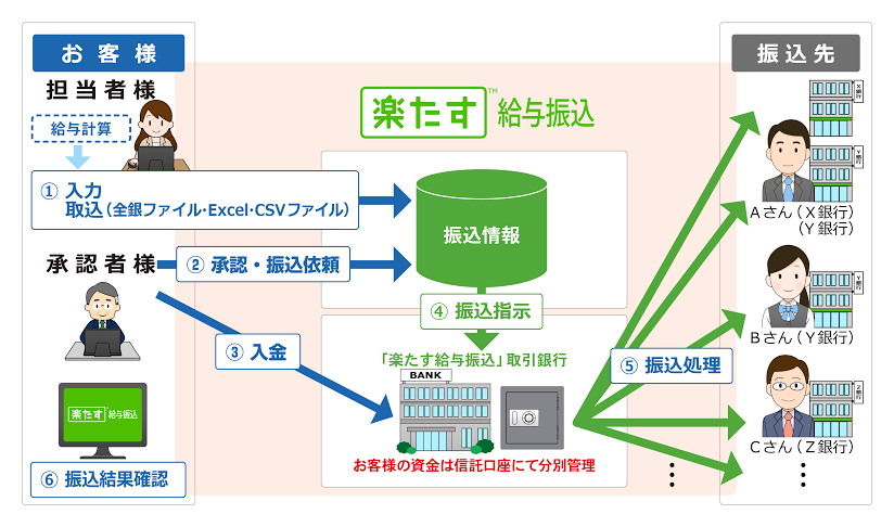 楽たす給与振込