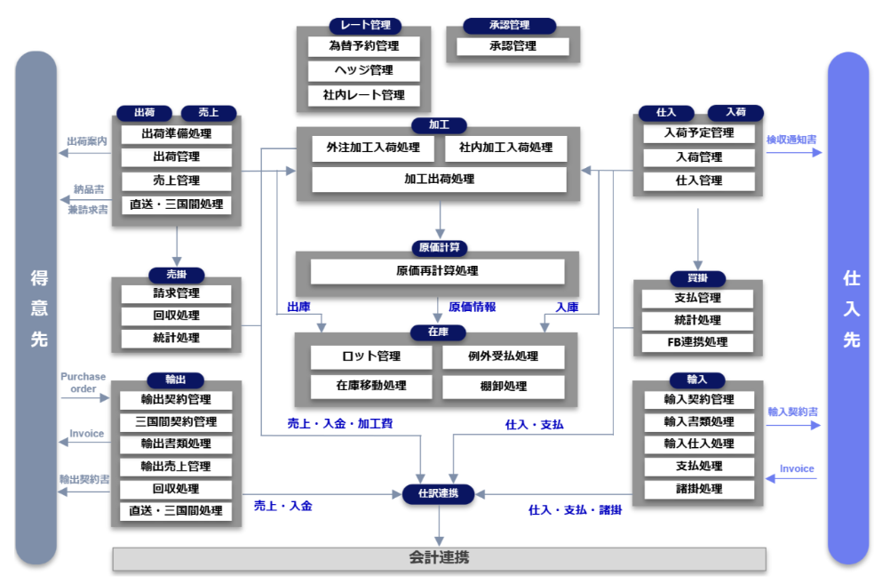 レアメタル向けの機能構成図