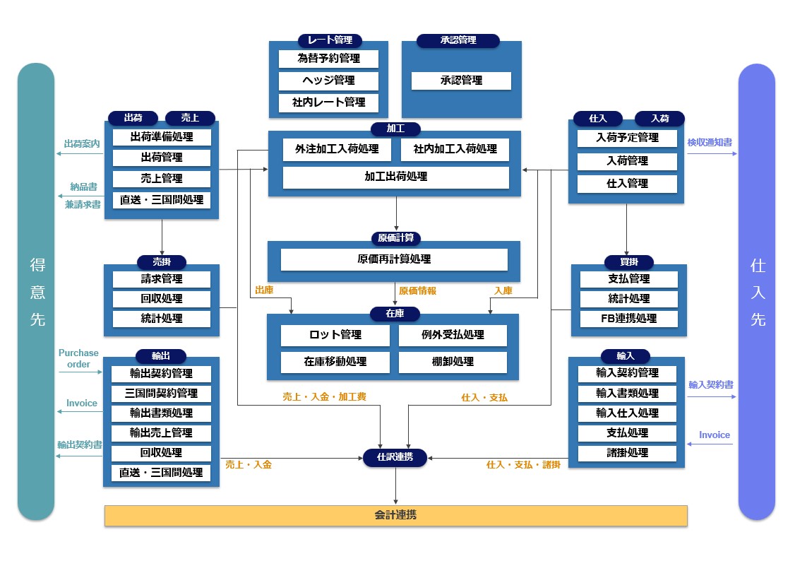 スクラップ卸業向け機能構成図