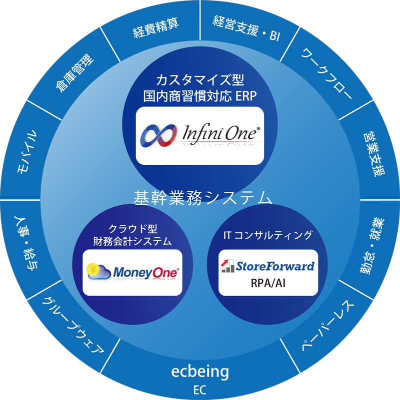 サービス一覧 Erp 基幹業務システムのフューチャー ワン株式会社