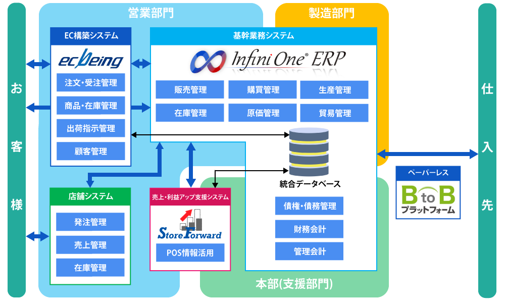 食品製造/小売業向けシステムソリューション_ソリューションMAP