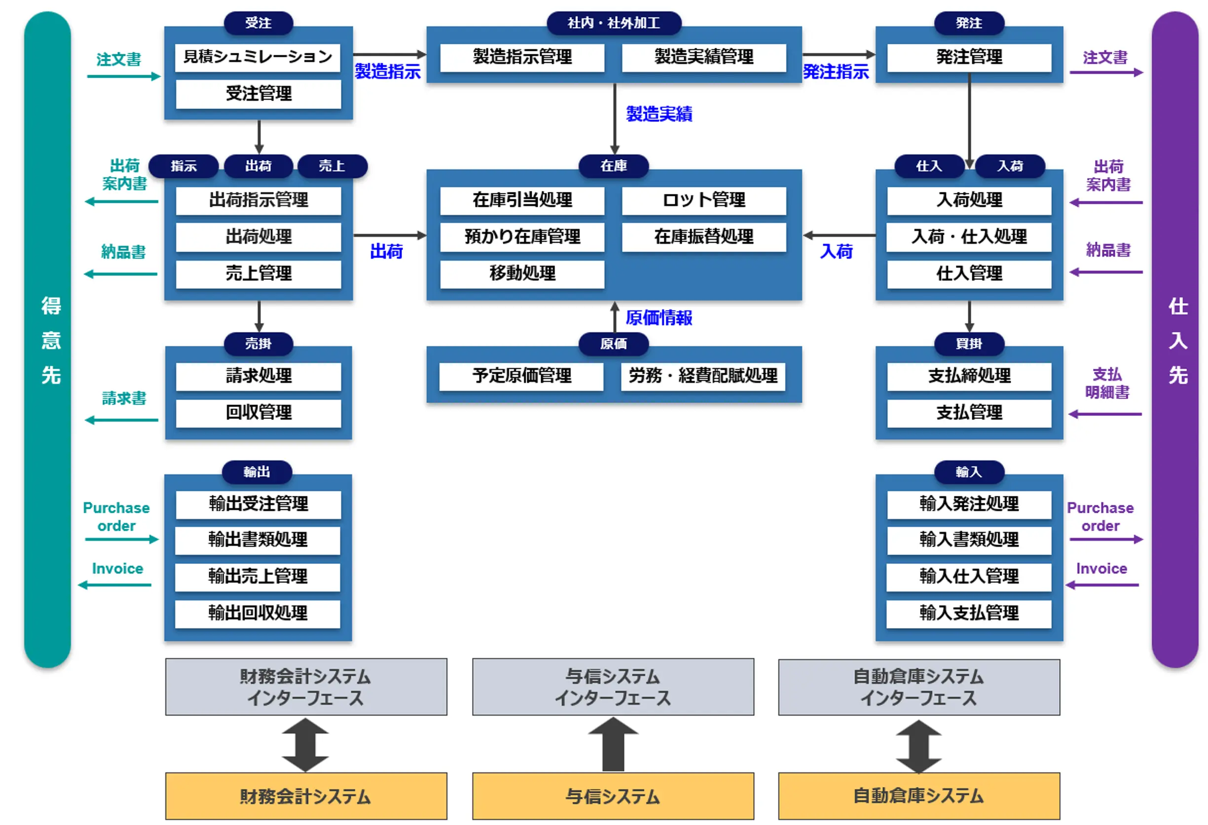 コイルセンター向けの機能構成図