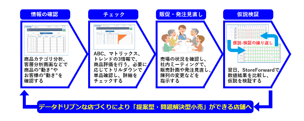 小売店舗に特化した売上・利益アップ支援システム「StoreForward」概要