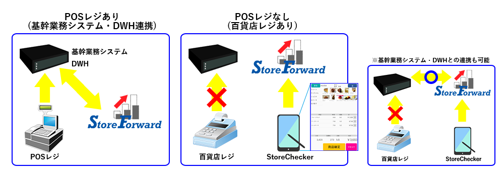 小売店舗に特化した売上・利益アップ支援システム「StoreForward」システム構成例