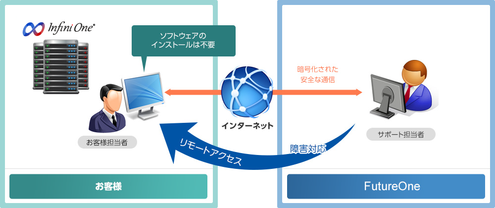 FutureOneのサポートを支えるツール 