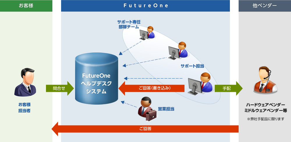 FutureOneのサポートを支えるツール 