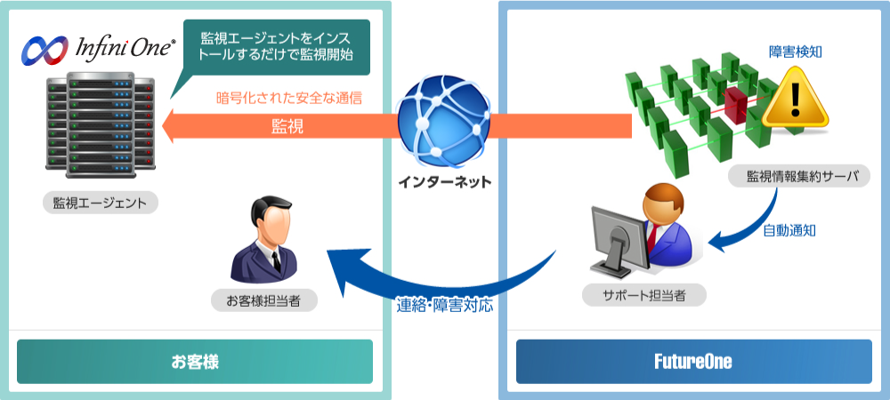 FutureOneのサポートを支えるツール 