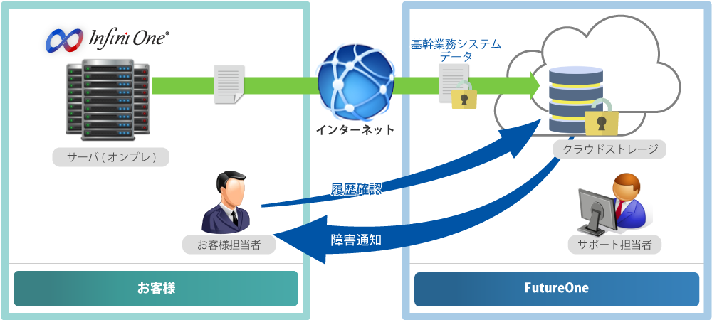 FutureOneのサポートを支えるツール 