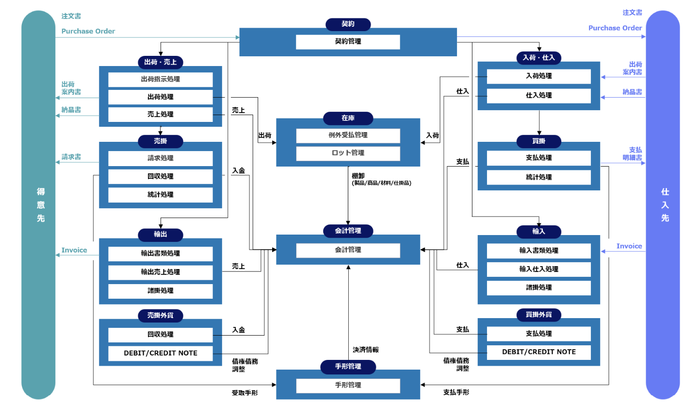 総合商社/専門商社向けシステムソリューション